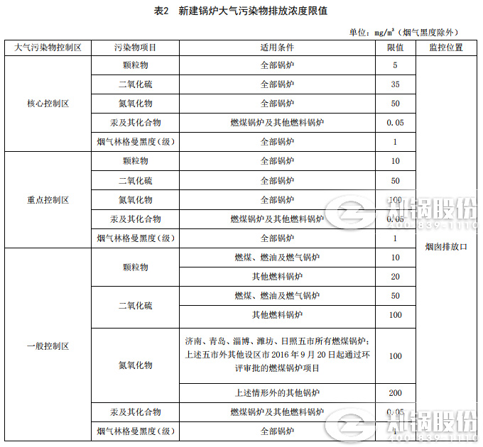 山東2019年將正式實施最新發(fā)布的鍋爐大氣污染物排放標(biāo)準(zhǔn)