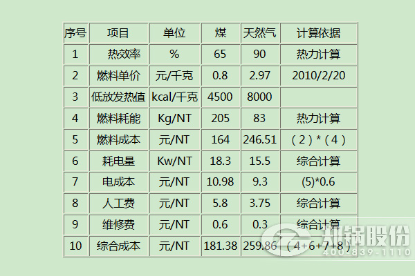 燃?xì)忮仩t和燃煤鍋爐哪個成本更低更經(jīng)濟(jì)